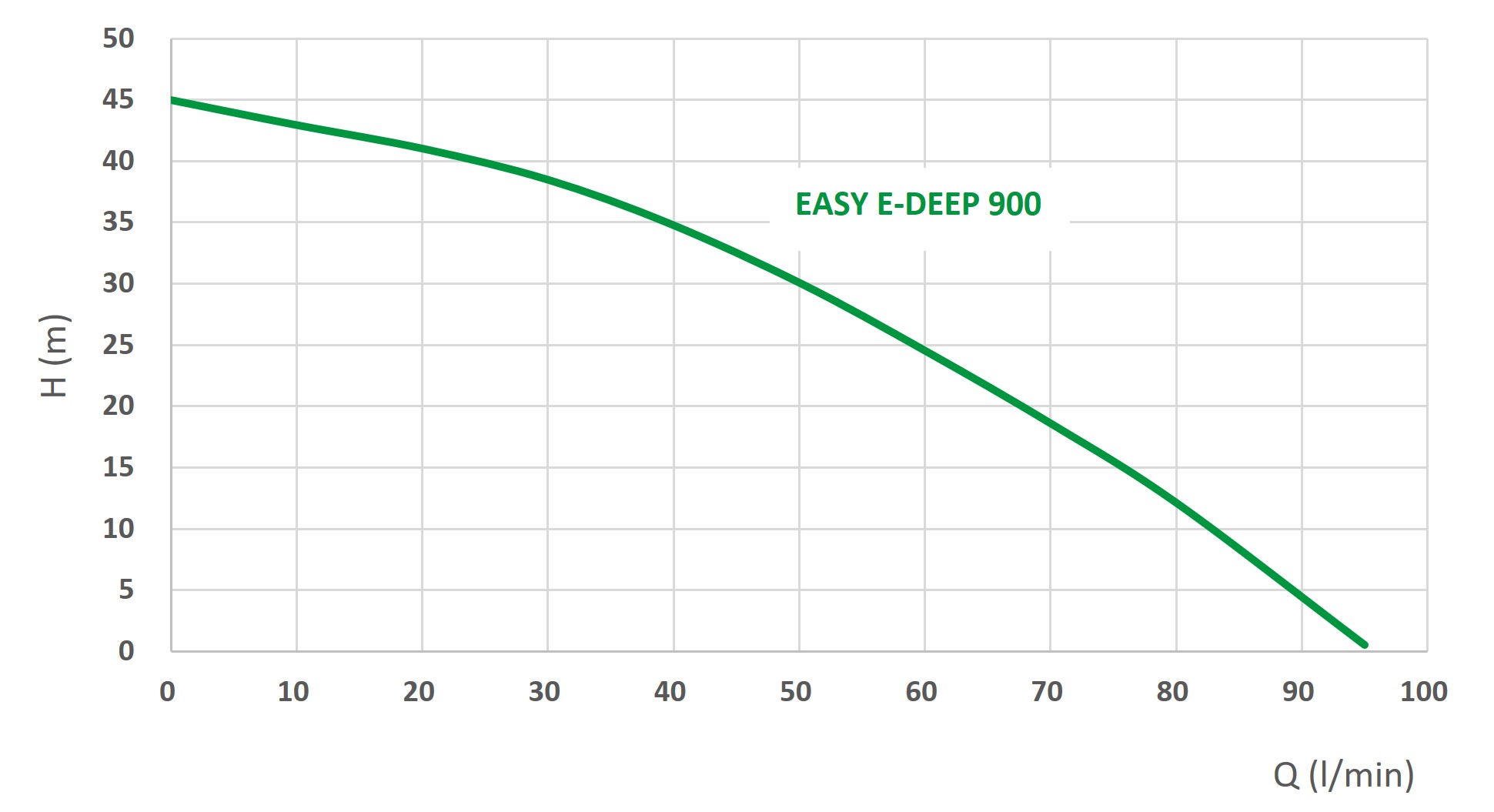 Výkonová křivka EASY E-DEEP 650